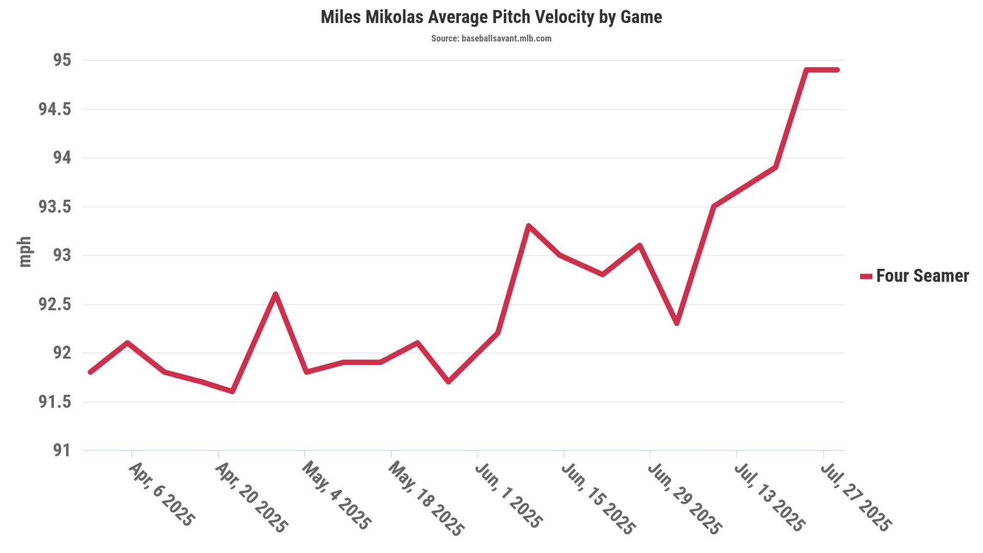 Miles Mikolas' fastball velocity in 2025
